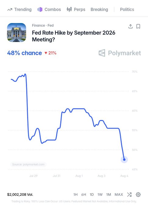 A Polymarket prediction chart titled 'Fed Rate Hike by September 2026 Meeting?' showing a 48% chance (down 21%), with a line graph trending downward from late July to August 4.