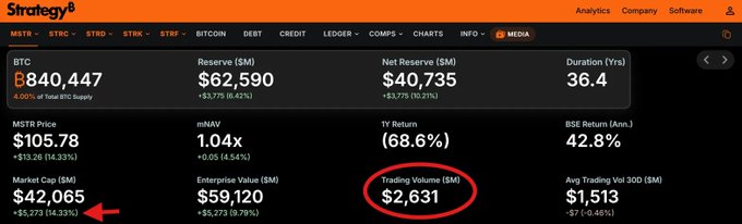 A Strategy.com screenshot showing BTC (Bitcoin) metrics with key figures including Reserve of $62,590M, Net Reserve of $40,735M, Market Cap of $42,065M, Enterprise Value of $59,120M, and Trading Volume of $2,631M (circled in red), along with an arrow pointing to the Market Cap figure.