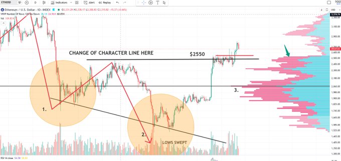 This Ethereum (ETH/USD) daily chart displays a technical analysis featuring a "Change of Character Line" at $2550, with marked swing points (1, 2, 3) highlighting lows swept and a descending trendline. The chart includes a Visible Range Volume Profile (VRVP) on the right side, with annotations supporting the post's call for ETH to mitigate and cool off while watching the VRVP for support as the first line of defense.