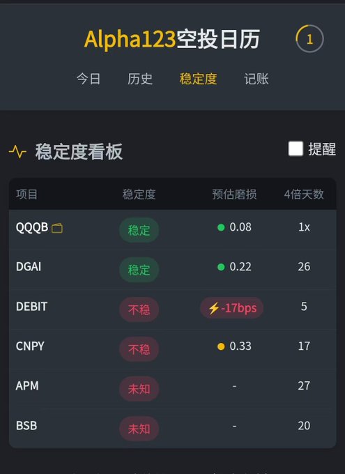 A dark-themed mobile app screen titled "Alpha123空投日历" (Alpha123 Airdrop Calendar) displays a stability dashboard for various crypto projects including QQQB, DGAI, DEBIT, CNPY, APM, and BSB.