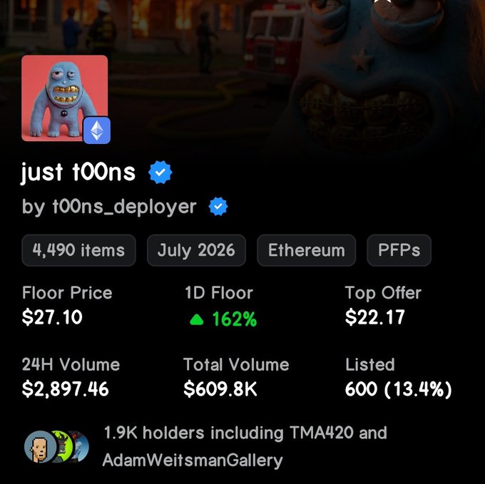 An NFT marketplace screenshot showing the 'just t00ns' collection by t00ns_deployer, with 4,490 items, a floor price of $27.10, 162% 1D floor increase, 24H volume of $2,897.46, total volume of $609.8K, and 1.9K holders including TMA420 and AdamWeitsmanGallery.