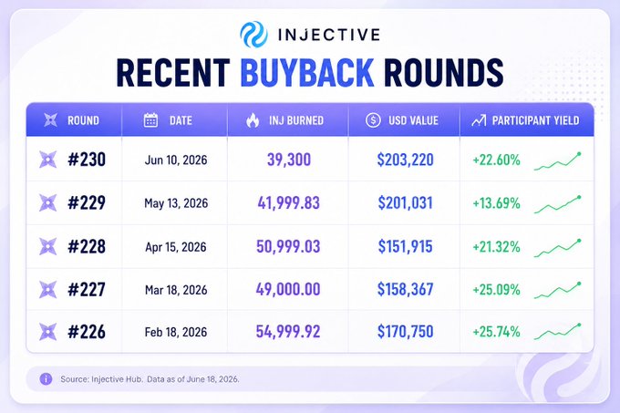An 'INJECTIVE RECENT BUYBACK ROUNDS' table displaying rounds #226-#230 from Feb-Jun 2026, showing INJ burned quantities (ranging from ~39,300 to ~55,000), USD values (~$151K-$203K), and participant yields (ranging from +13.69% to +25.74%).