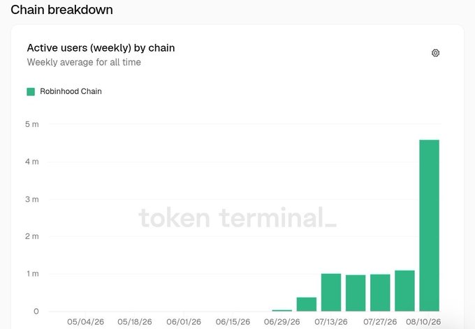 The bar chart shows Robinhood Chain's weekly active users surging from near zero in early June 2026 to approximately 4.6 million by August 2026, illustrating the explosive growth referenced in the post highlighting Robinhood's expanding user base and strong Q2 financial performance.