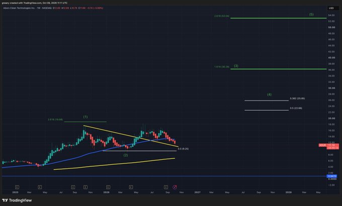 A TradingView chart of ADUR on the weekly timeframe displays an Elliott Wave analysis with labeled points (1) and (2) on the price action, alongside projected Wave (3) targets marked at the 1.618 ($36.13) and 2.618 ($53.26) Fibonacci extensions, supporting the post's bullish call for a move to $36 and $53.