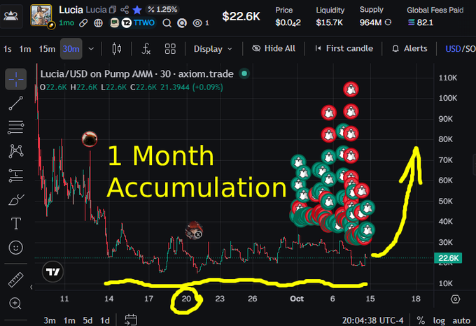 A cryptocurrency price chart for the token 'Lucia' ($22.6K, +1.25%), annotated with yellow text reading '1 Month Accumulation', a yellow circle around the date '20', and a yellow arrow pointing upward alongside clusters of red and green icons.