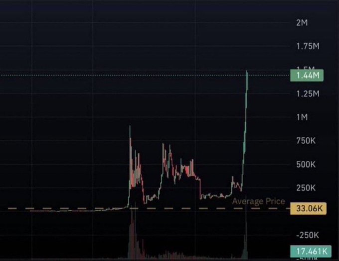 The image displays a price chart showing a token's dramatic surge, with a peak labeled "1.44M" and an average price of "33.06K" marked by a dashed line, alongside a volume indicator showing "17.461K." This visual reinforces the accompanying post's claims of massive percentage gains (953x, 1053x, 1571x, 1964x) on memecoins, serving as evidence of the dramatic multiplier effect being promoted to entice engagement ("COMMENT 'CA'").