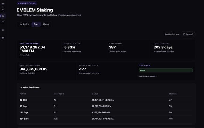 A dark-themed dashboard for EMBLEM Staking showing stats like 53,348,292.04 EMBLEM total staked, 5.33% supply staked, 387 total stakers, and a lock-tier breakdown table with 30, 90, 180, and 360-day periods.