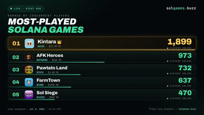 A dark-themed live ranking titled 'MOST-PLAYED SOLANA GAMES' on solgames.buzz, listing Kintara (1,899), AFK Heroes (973), Pawtato Land (732), FarmTown (637), and Sol Siege (470) players online as of Jul 3, 2026.