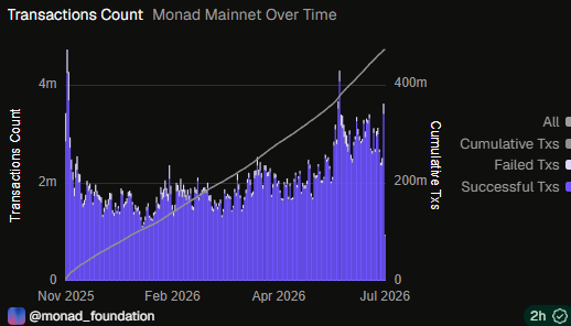 A chart titled "Transactions Count - Monad Mainnet Over Time" displays daily transaction volume (blue bars, left axis) and cumulative transactions (gray line, right axis) on Monad Mainnet from November 2025 through July 2026, showing cumulative transactions growing from 0 to over 400m while daily transaction counts fluctuate between roughly 1.5m and 4m. The image complements the post's Q2 Monad statistics by visualizing sustained mainnet activity, underscoring the network's growing usage alongside the reported increases in staked MON, active validators, delegators, stablecoin market cap, and DEX volume.