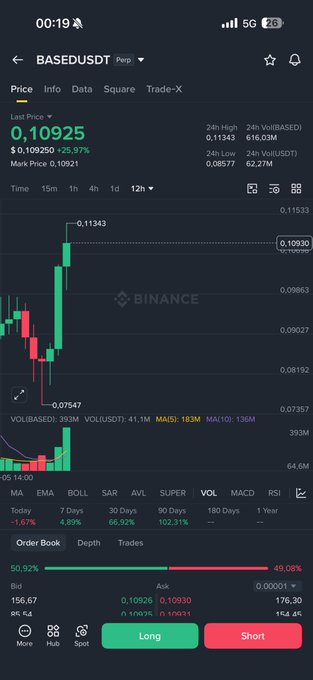 The image shows a Binance trading chart for the BASED/USDT trading pair, displaying a 12-hour candlestick chart with the last price at 0.10925 (up 25.97%), a high of 0.11343, and 24-hour volume of 616.03M BASED. The chart appears to support the post's claim about $BASED's recent price explosion, serving as visual evidence to entice followers to join the next trade opportunity in $XPIN.