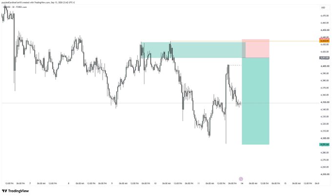 A TradingView candlestick chart of US 30 Futures showing price action around 4,400 with highlighted supply and demand zones.
