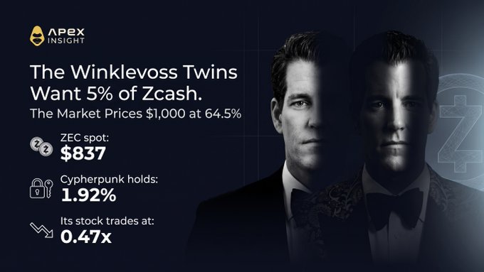 An APEX Insight infographic titled 'The Winklevoss Twins Want 5% of Zcash' featuring a photo of the twins and financial stats including ZEC spot at $837, Cypherpunk holdings at 1.92%, and stock trading at 0.47x.