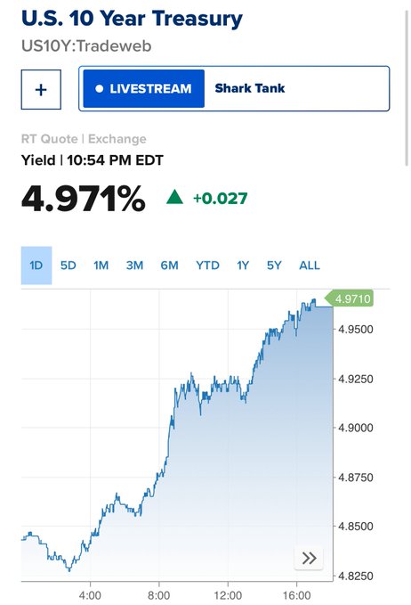 A financial chart displaying the U.S. 10 Year Treasury yield (US10Y:Tradeweb) at 4.971%, up +0.027 as of 10:54 PM EDT, with an upward trending intraday line graph.