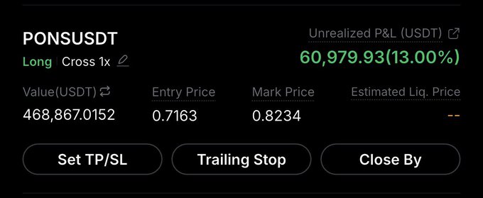 A screenshot of a trading position showing a LONG PONSUSDT (cross 1x) with an unrealized P&L of +60,979.93 USDT (13.00%), an entry price of 0.7163, mark price of 0.8234, and position value of 468,867.0152 USDT, illustrating the strong gains on the $PONS trade referenced in the post.