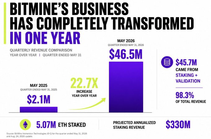 The image is a BitMine ("BITMINE'S BUSINESS HAS COMPLETELY TRANSFORMED IN ONE YEAR") infographic showing quarterly revenue jumping from $2.1M (May 2025) to $46.5M (May 2026), a 22.7x year-over-year increase, with $45.7M (98.3%) coming from ETH staking and validation, supported by 5.07M ETH staked and a projected $330M annualized staking revenue. It visually reinforces the $BMNR post's key claim that the $ETH treasury's revenue transformation was driven almost entirely by its new staking operations, which generated zero revenue one year earlier.