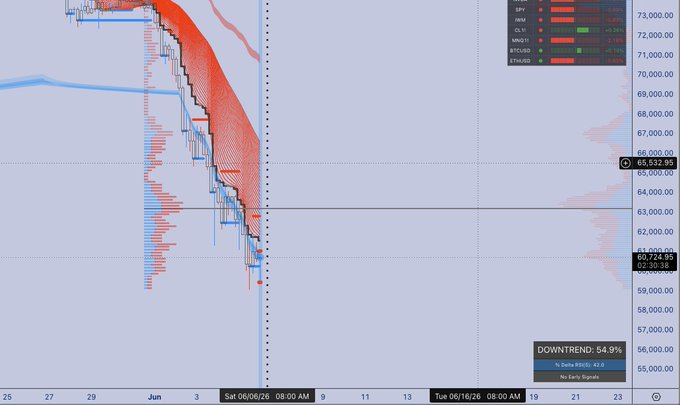 The image shows a graph of Bitcoin prices over time with a downward trend. The x-axis represents time while the y-axis displays the value of Bitcoin. The graph has a red line indicating a significant drop in price, which is consistent with the post's description that says "$btc | 4H wave break, 6/6 date."