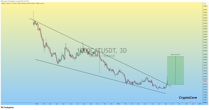 The chart displays a 3-day candlestick view of the 1000CAT/USDT trading pair on Binance, showing a descending channel pattern that has been broken to the upside, with a green highlighted box projecting a potential gain of +52.36% (1026.08%) from the entry zone, visually confirming the post's claim of a significant post-breakout pump.