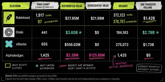 Comparison chart of tokenized stocks platforms (Robinhood, Ondo, xStocks, Alphaledger) showing RWA count, distributed value, represented value, holders, and 30D transfer volume, noting Robinhood leads with 1,917 total RWAs and $1.42B in 30D transfer volume.