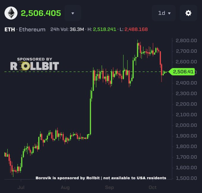 The image shows an Ethereum (ETH) candlestick chart displaying a price of $2,506.405, with a 24-hour range between $2,488.168 (low) and $2,518.241 (high), illustrating ETH's recent decline from a September peak near $2,800 down to current levels—contextualizing the poster's bullish long-term thesis of ETH reaching $10,000 within 2-3 years despite this near-term pullback.