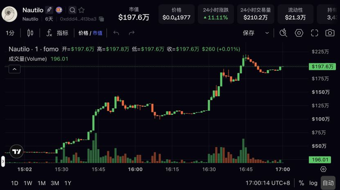 A price chart for the Nautilo (NAUTILO) token on the fomo exchange shows a market cap of $197.6万 (1.976 million), a 24-hour price increase of +11.11%, and a sharp upward trend in the second half of the trading session, illustrating the sudden interest and momentum referenced in the accompanying post about the token gaining traction and developers beginning to explore utility for it.