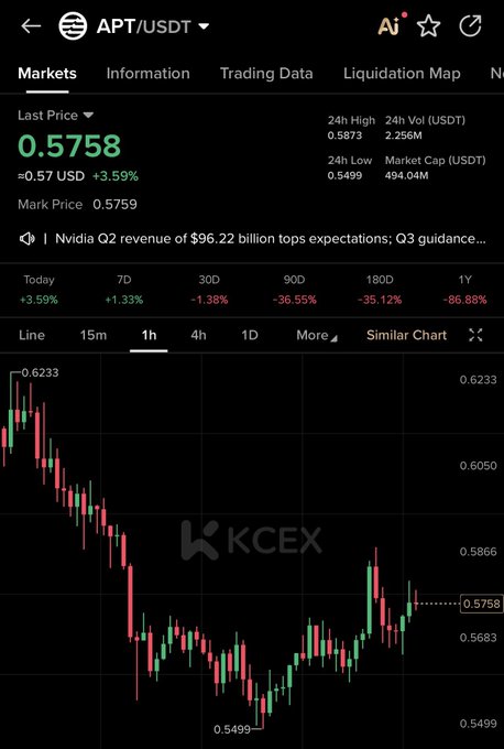 A candlestick chart on KCEX shows APT/USDT trading at 0.5758 with a +3.59% daily gain, despite steep declines of -36.55% over 90 days and -86.88% over 1 year. The chart illustrates the trader claiming a local bottom for a long position on APT amid heavy bearish trends.