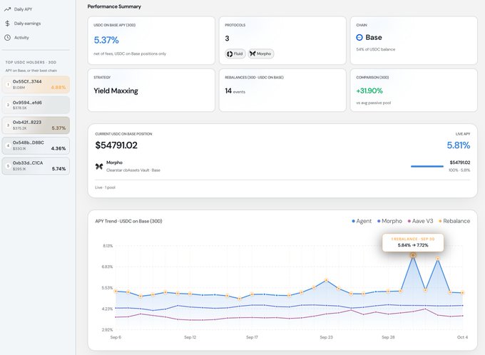 A DeFi dashboard showing a USDC Performance Summary with 5.37% APY on Base chain, a current USDC on Base position of $54,791.02, and a 30-day APY trend chart via Morpho.