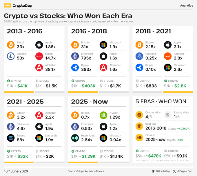 The image presents a comparison between different cryptocurrencies and stock markets from 2013 to 2018. The main focus is on analyzing the performance and growth of Bitcoin and other crypto coins during these six years, compared to the growth of stocks within each era.