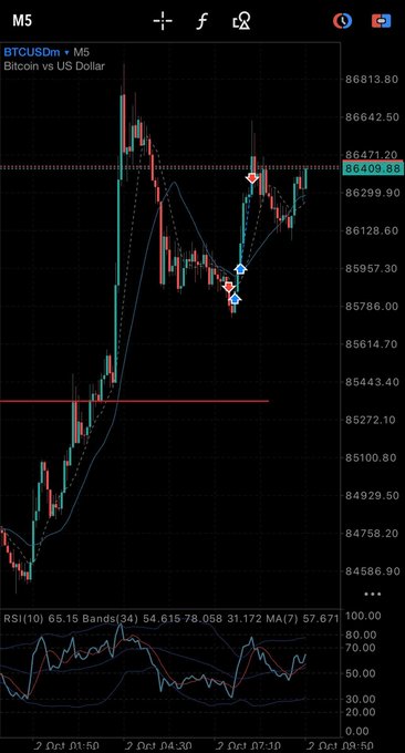 A TradingView M5 chart shows BTCUSDm (Bitcoin vs US Dollar) with a current price of 86,409.88, displaying candlesticks, moving averages, and an RSI(10) indicator at the bottom.