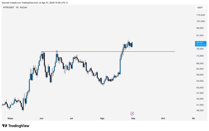 A TradingView candlestick chart shows the HYPE/USDT pair on KuCoin trading at 84.071, displaying a sharp rally from lows around $38,500 in May to recent highs near $84,000 in late August. The horizontal support line around $77,000 marks the level the trader is watching for a potential pullback entry point with the September market open, hoping to buy approximately 10% lower.