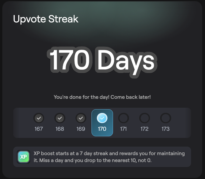 A dark-themed achievement screen showing "Upvote Streak" of "170 Days" with checkmarks for days 167-170 and empty circles for 171-173, noting that "You're done for the day! Come back later!" and describing the 7-day XP boost mechanic.