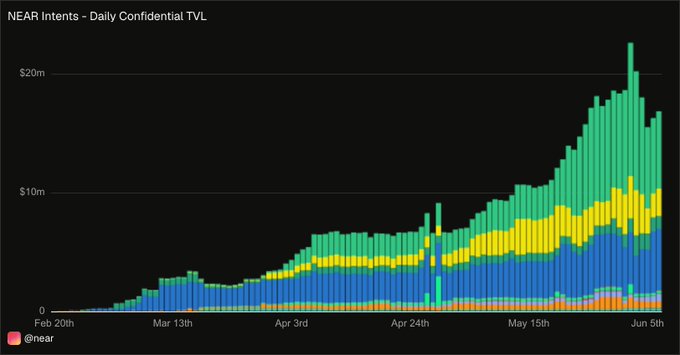 The image displays a graph showcasing the volume of $16.87M out of $65M, which represents 26% of $NEAR's intents volume routed with confidence today. The x-axis of the graph indicates the days of the month, while the y-axis shows the percent of volumes sent securely over HTTPS. This demonstrates that a quarter of real order flow has become Agentic. The post also mentions privacy being framed as an on-chain feature and explores the future implications for agentic privacy in the context of $NEAR's intents volume.