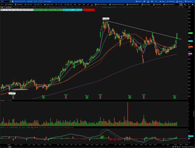 A detailed stock trading chart displays candlestick price action with moving averages and a descending resistance trendline, suggesting technical analysis of a market in an uptrend.