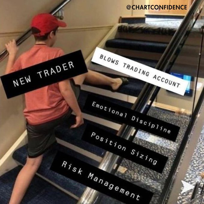 An infographic shows a child walking up stairs labeled "Risk Management", "Position Sizing", and "Emotional Discipline", while an adult falls backward down stairs labeled "BLOWS TRADING ACCOUNT" and "NEW TRADER", watermarked "@CHARTCONFIDENCE".