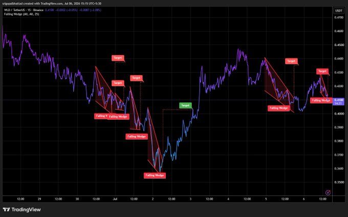 A TradingView chart of WLD/USDT showing falling wedge patterns with target and target labels marked on the price action, dated July 2025.