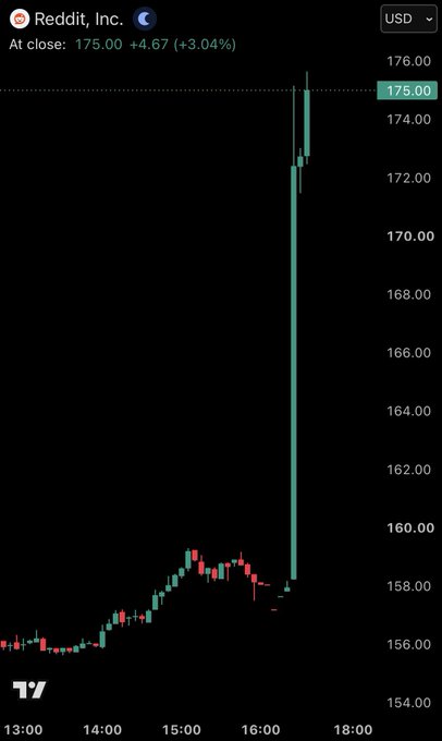 A TradingView stock chart for Reddit, Inc. (RDDT) showing a sharp price spike, closing at 175.00 (+4.67 / +3.04%).
