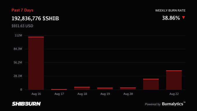 A Shiba Inu burn rate dashboard from SHIBBURN showing '192,836,776 $SHIB' ($931.63 USD) burned in the past 7 days with a weekly burn rate of 38.86% (powered by Burnalytics™).