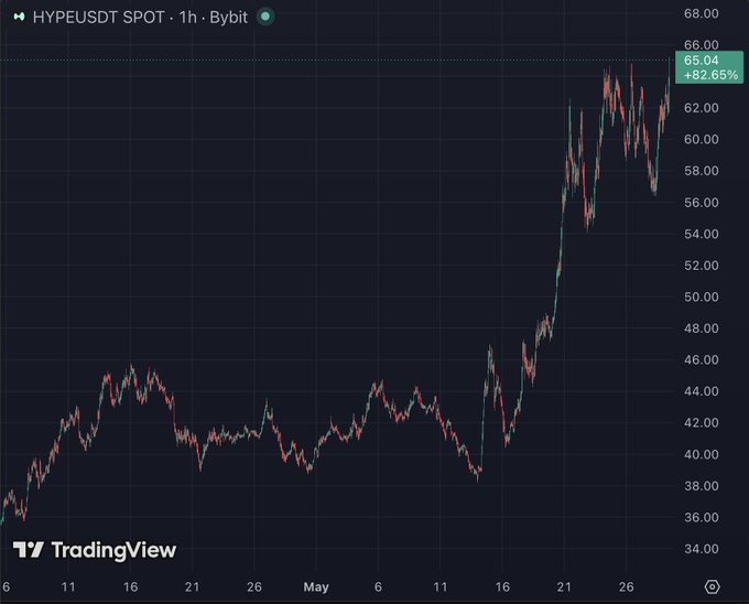 The image is a chart that shows the prices of cryptocurrency over time, with the price going up in value. It appears as if there has been a recent spike, reaching an all-time high. This can be seen clearly from the upward trend depicted on the graph. The chart also reveals some interesting information about the momentum within the cryptocurrency market, such as that it is stronger than ever before and that Hyper Liquid is experiencing strong trading activity.