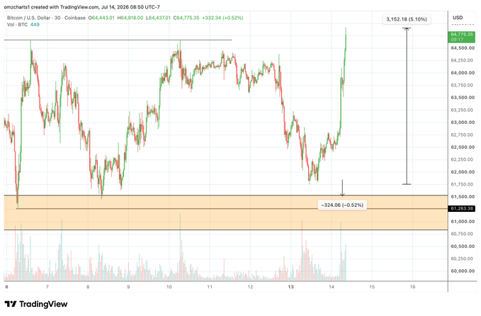 This TradingView 30-minute Bitcoin/USD chart (BTC on Coinbase) from July 14, 2025 shows Bitcoin's recent price action ranging between roughly $61,260 and $64,775, with a notable pump from the highlighted $61,260 demand zone (marked at -0.52% / -$324.06) up to $64,775 (+0.52%/+$332.34). The chart visually illustrates the trader's post: they anticipated a dip after the weekly close but missed their long entries by ~$300 after being front-run, though the chart confirms BTC did bounce sharply from that lower support level as expected.
