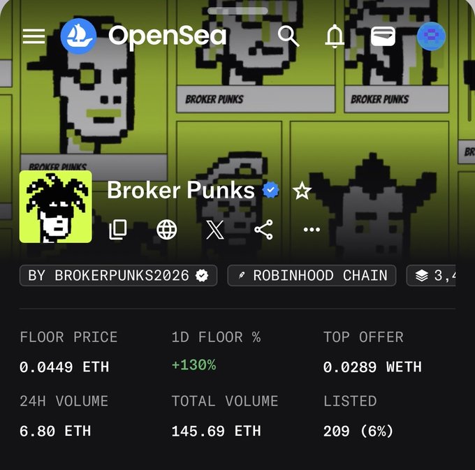 A screenshot of the OpenSea NFT marketplace page for the "Broker Punks" collection shows a floor price of 0.0449 ETH with a 130% increase in the last 24 hours and 6.80 ETH in 24H volume on Robinhood Chain. The sharp price surge and increased volume visually support the post's claim that "whales are already in" ahead of an upcoming alpha announcement, signaling high speculative activity in the collection.