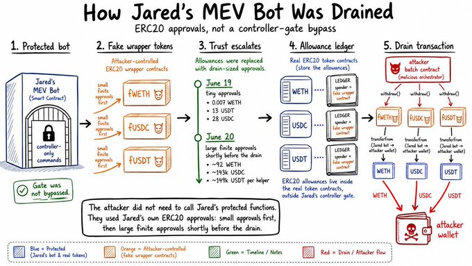 The image depicts an ERC20-approval flowchart of how Jared from Subway's MEV Bot was drained. The flow chart illustrates various stages including a protected bucket containing fake tokens (1), a fake token theft (2), an unauthorized access bypass (3), and a real tokens attack (4). The image also shows text elements that include the title "How Jared's MEV Bot Was Drained", descriptions of the compromised buckets, and details of the compromised tokens.