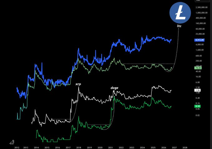 A logarithmic price chart from 2012-2027 displays four cryptocurrencies (LTC at 4,781.04, XRP at 1.53, and DOGE at 0.08), showing Litecoin's recent vertical spike mirroring the explosive breakout patterns that XRP experienced in 2017 and DOGE in 2021, suggesting a potential 4 or 5-digit price target ahead.