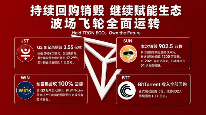 An infographic with a red background and the TRON logo displays four ecosystem projects—JST, SUN, WIN, and BTT—highlighting their Q2 burn milestones (3.55 billion, 9.025 million, 100% revenue buyback, and full revenue buyback respectively), visually representing the "TRON flywheel" of ongoing buyback and burn operations that totaled over $34.75 million across the ecosystem.