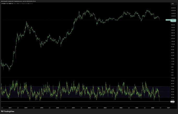 The image shows a graph with a black background, displaying the price of Bitcoin over time. The x-axis represents months from January through December, while the y-axis displays the value of Bitcoin in dollars. The graph shows that Bitcoin's value has been consistently low throughout the year, indicating a downward trend in its price. This information is relevant to the post because it provides context for the discussion about Bitcoin and its market performance.