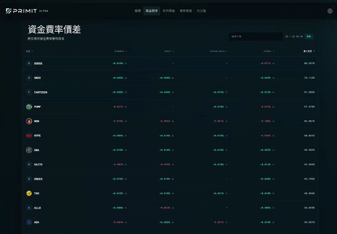 A dark-themed PRIMIT ALPHA dashboard titled '資金費率價差' (Funding Rate Spread) lists cryptocurrency funding rates across multiple exchanges for assets including 1000X, 1000Y, FARTCOIN, PUMP, MEM, XRP, ERA, KAITO, ONDO, TAO, ALLO, and ADA.