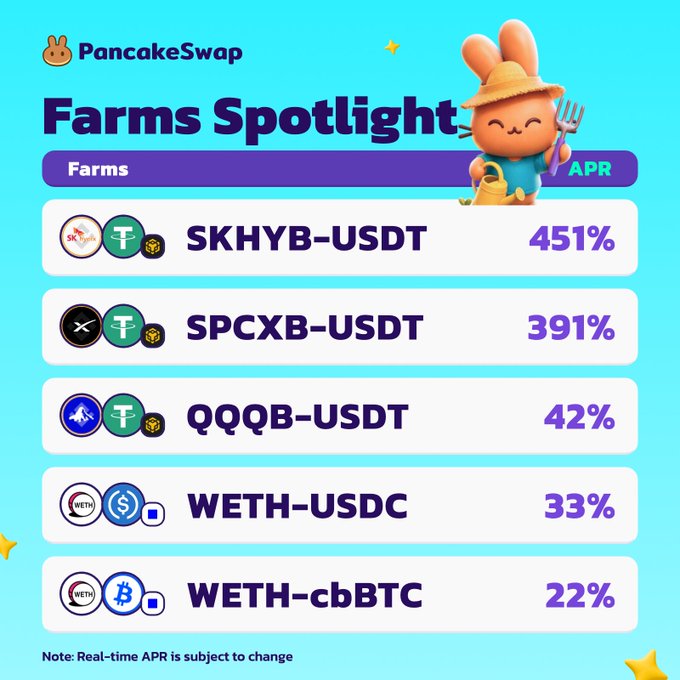 A PancakeSwap "Farms Spotlight" graphic highlights five liquidity pools with their APRs, led by SKHYB-USDT at 451% and SPCXB-USDT at 391%, followed by QQQB-USDT (42%), WETH-USDC (33%), and WETH-cbBTC (22%)—showcasing the same tokenized stock and DeFi pairs featured in the post.