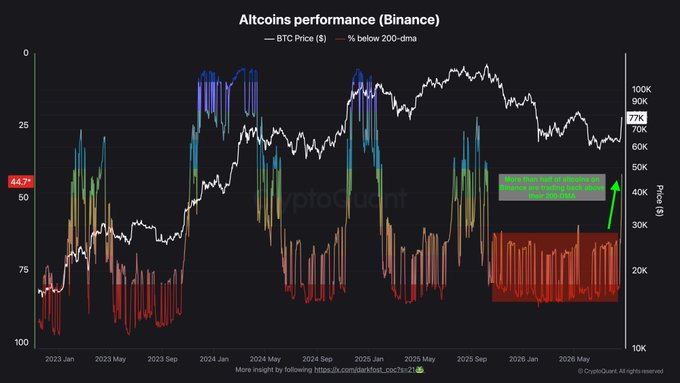 The image is a chart titled "Altcoins performance (Binance)" showing the BTC Price ($) as a white line overlaid with the "% below 200-dma" as colored bars (blue, green, orange, red) from January 2023 to May 2026, with the current reading at 44.7% and BTC around $77K. A green annotation highlights "strong upside momentum in altcoins," visually supporting the post's claim that 56% of Binance-listed alts have reclaimed their 200-day moving average amid a rapid $215B surge in altcoin market cap.