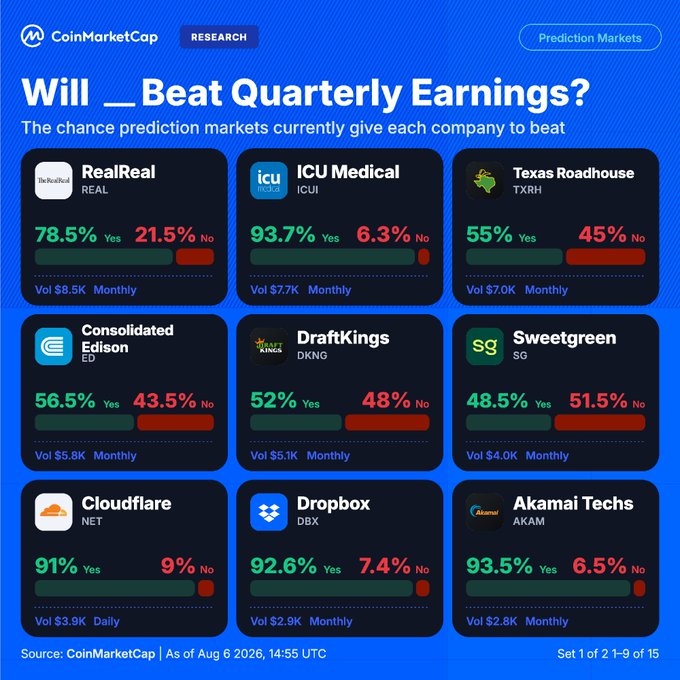 A CoinMarketCap prediction markets dashboard titled "Will __ Beat Quarterly Earnings?" displays the probability percentages for nine companies, including RealReal (REAL) at 78.5%, ICU Medical (ICUI) at 93.7%, Texas Roadhouse (TXRH) at 55%, Consolidated Edison (ED) at 56.5%, DraftKings (DKNG) at 52%, Sweetgreen (SG) at 48.5%, Cloudflare (NET) at 91%, Dropbox (DBX) at 92.6%, and Akamai Techs (AKAM) at 93.5%, as of August 6, 2026.