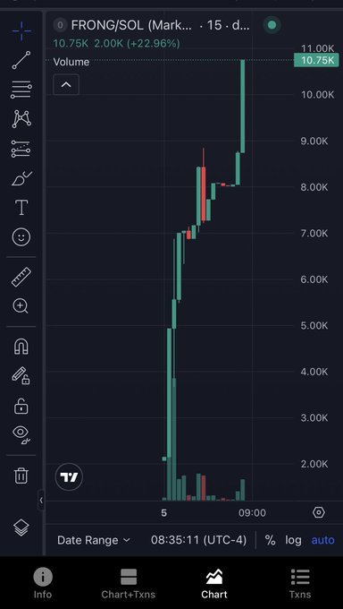A cryptocurrency trading chart on TradingView showing FRONG/SOL with a dramatic upward spike in price, displaying a volume of 10.75K and a 22.96% increase.