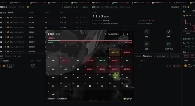 A screenshot of a GMGN trading interface showing a heat map with red and green PnL boxes, displaying a -$2.2K loss with a "Avg 浮盈" of $54.17K, alongside a Robinhood portfolio showing a 1.73 (+3.20K) gain on VLAC, illustrating the user's struggle with daily trading losses across platforms despite earlier gains.