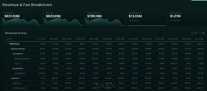A financial dashboard titled 'Revenue & Fee Breakdown' showing metrics like Total Revenue ($831.50M), Total Cost ($823.61M), and Total Fees ($789.16M) with a detailed Revenues & Fees table covering months from July 2024 to July 2025.